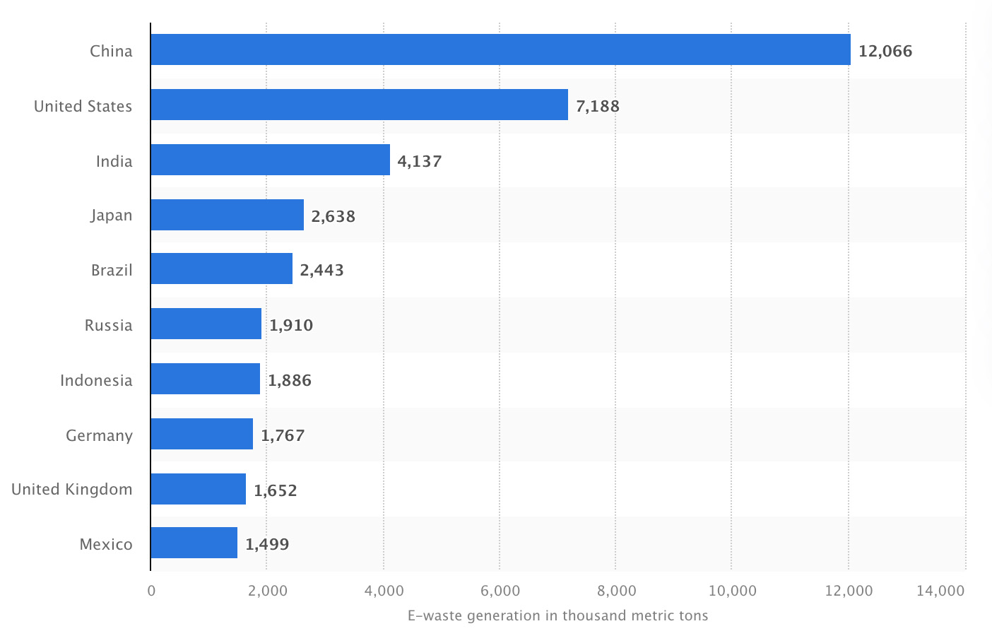 Leading countries based on electronic waste generation worldwide in 2022